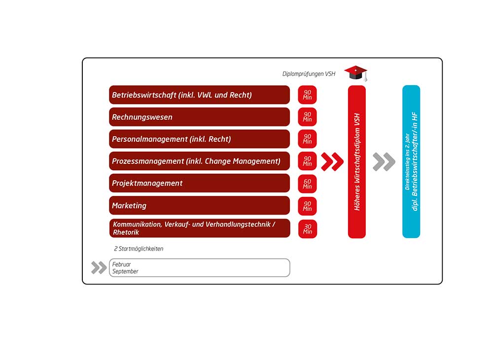 Lehrgangsablauf_Fachmann-Fachfrau_Unternehmensführung