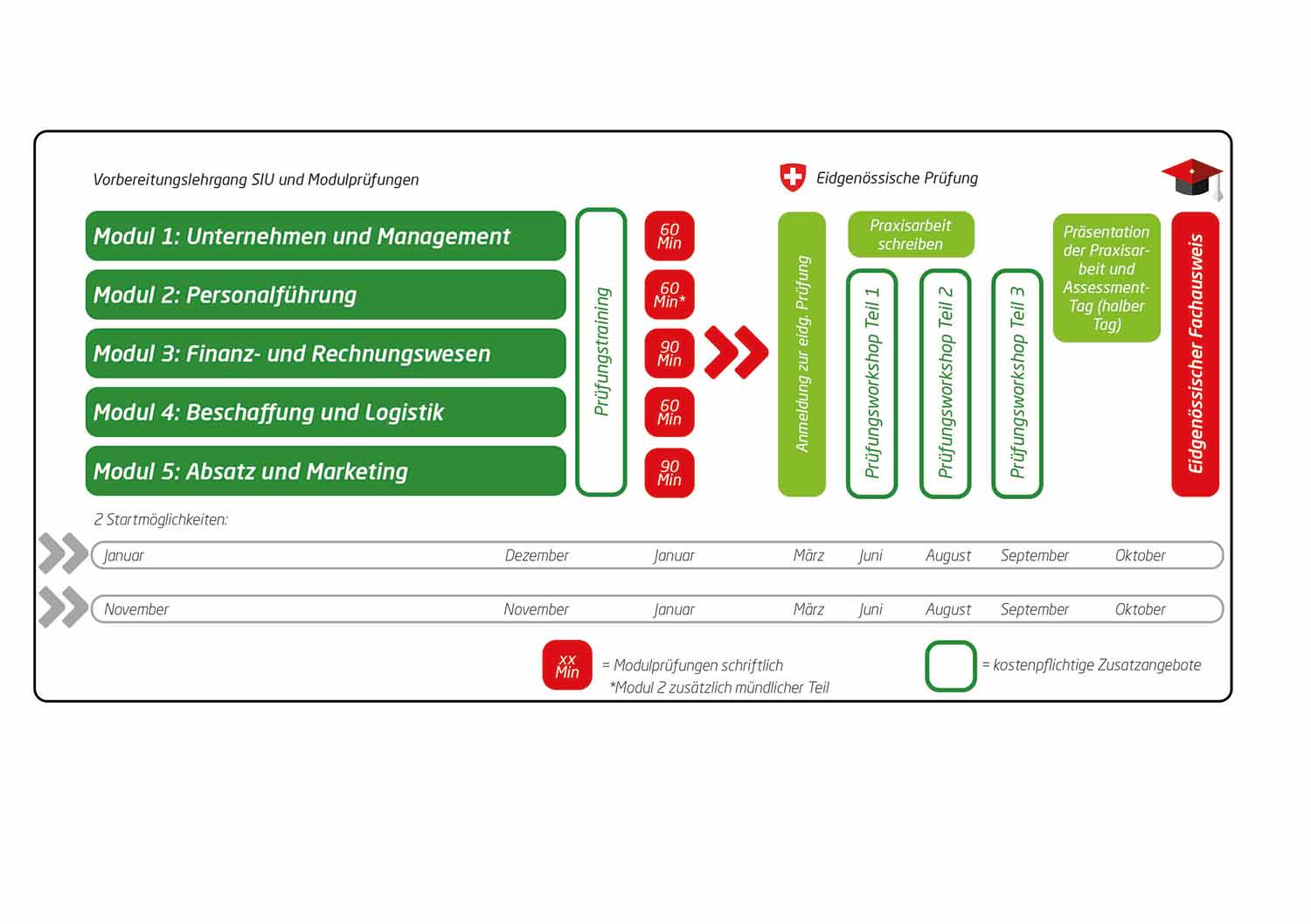 Lehrgangsablauf Detailhandelsspezialist