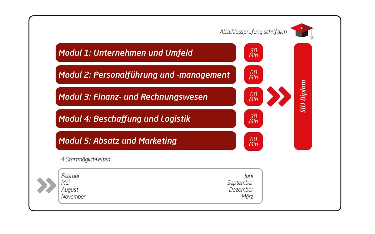Lehrgangsablauf_Filialleiter